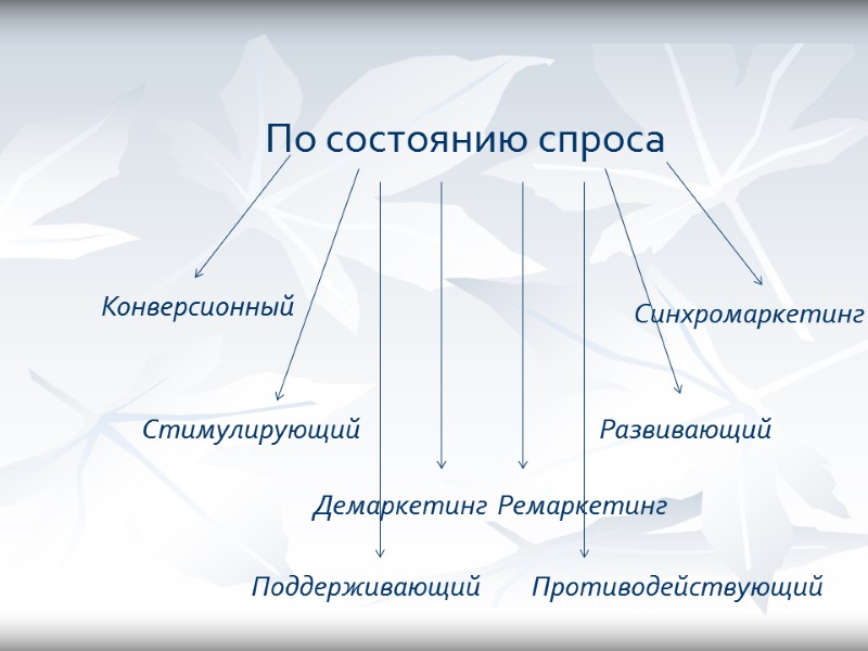 По состоянию спроса Конверсионный Стимулирующий Демаркетинг Ремаркетинг Синхромаркетинг Развивающий   Поддерживающий Противодействующий